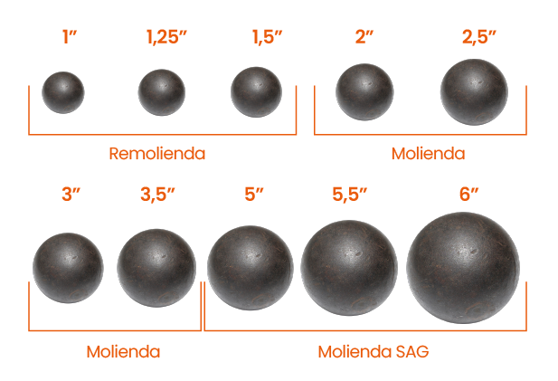 Distintos tamaños de las Bolas de Molienda